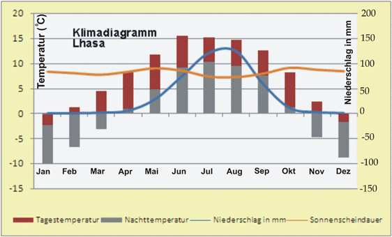 Klimadiagramm Lhasa