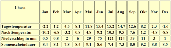 Klimatabelle Lhasa